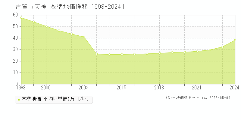 天神(古賀市)の基準地価推移グラフ(坪単価)[1998-2024年]