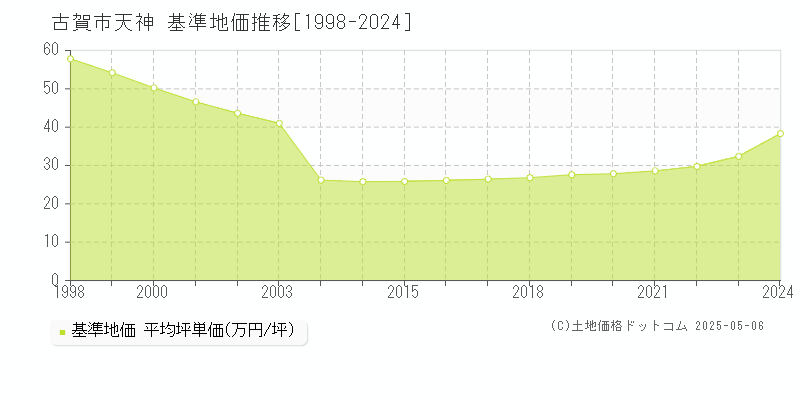 古賀市天神の基準地価推移グラフ 