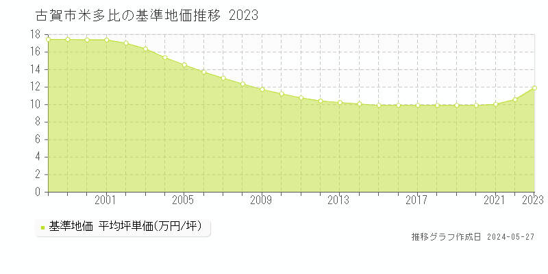 古賀市米多比の基準地価推移グラフ 