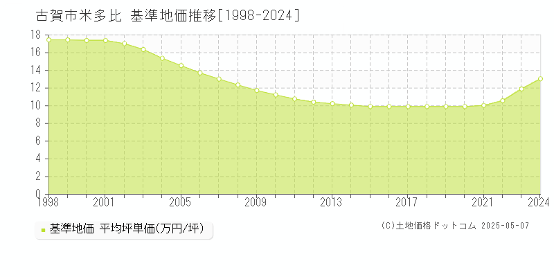米多比(古賀市)の基準地価推移グラフ(坪単価)[1998-2024年]