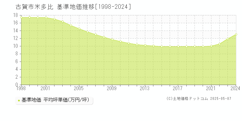 古賀市米多比の基準地価推移グラフ 