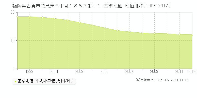 福岡県古賀市花見東５丁目１８８７番１１ 基準地価 地価推移[1998-2012]