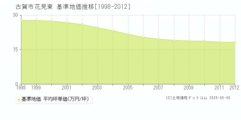 花見東(古賀市)の基準地価推移グラフ(坪単価)[1998-2012年]