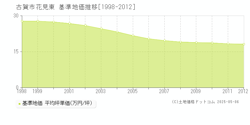 古賀市花見東の基準地価推移グラフ 