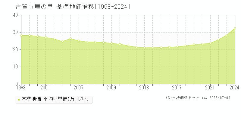舞の里(古賀市)の基準地価推移グラフ(坪単価)[1998-2024年]