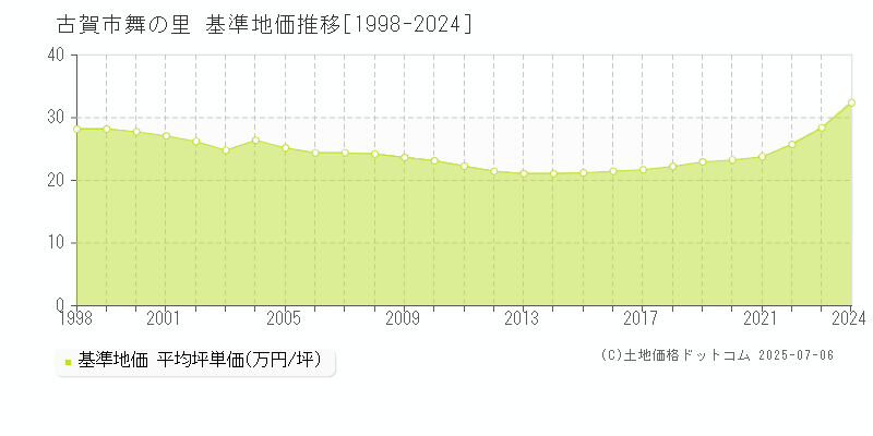 古賀市舞の里の基準地価推移グラフ 