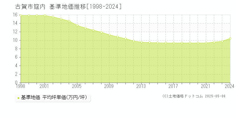 筵内(古賀市)の基準地価推移グラフ(坪単価)[1998-2024年]