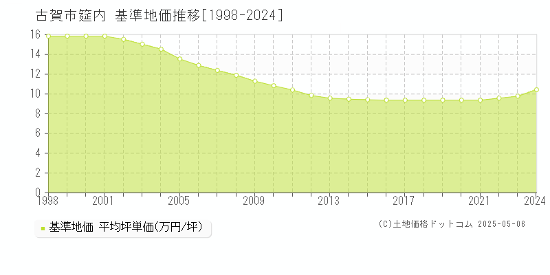 古賀市筵内の基準地価推移グラフ 