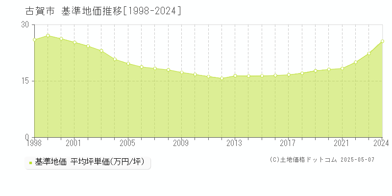 古賀市(福岡県)の基準地価推移グラフ(坪単価)[1998-2024年]