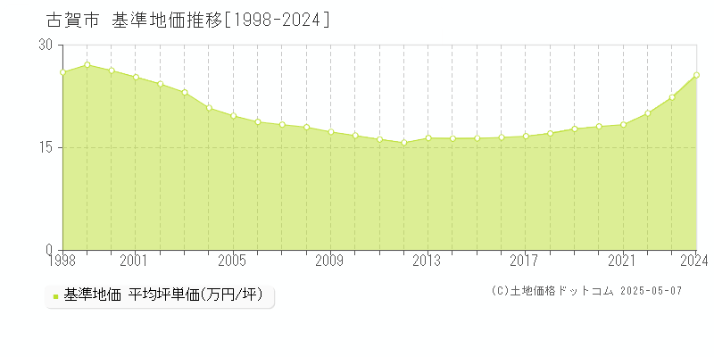 古賀市の基準地価推移グラフ 