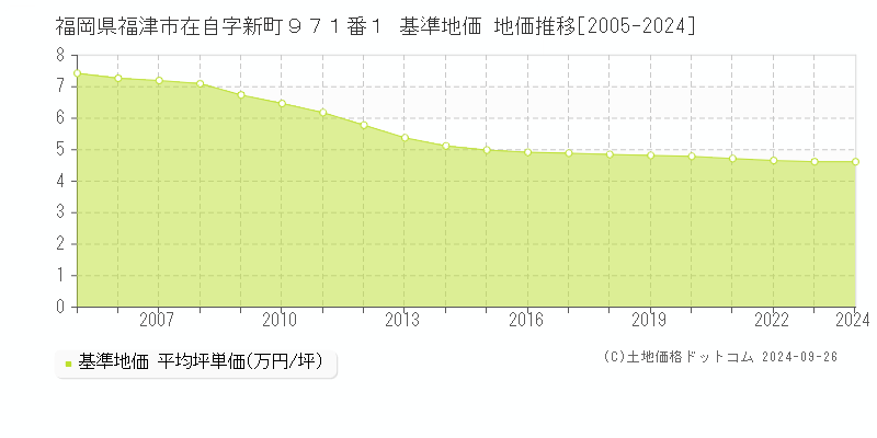 福岡県福津市在自字新町９７１番１ 基準地価 地価推移[2005-2024]