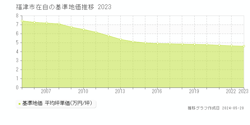 福津市在自の基準地価推移グラフ 