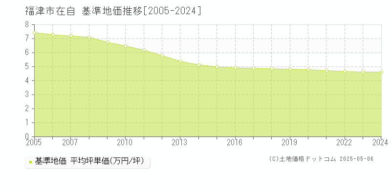 在自(福津市)の基準地価推移グラフ(坪単価)[2005-2024年]