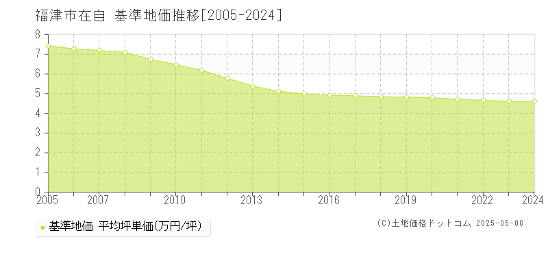 福津市在自の基準地価推移グラフ 