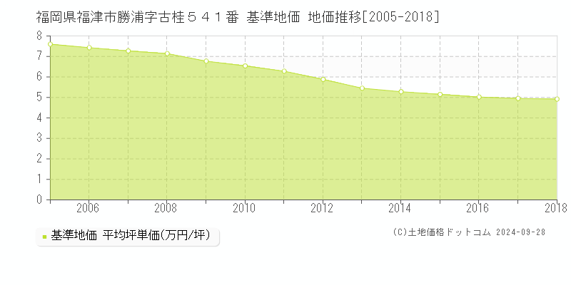 福岡県福津市勝浦字古桂５４１番 基準地価 地価推移[2005-2018]