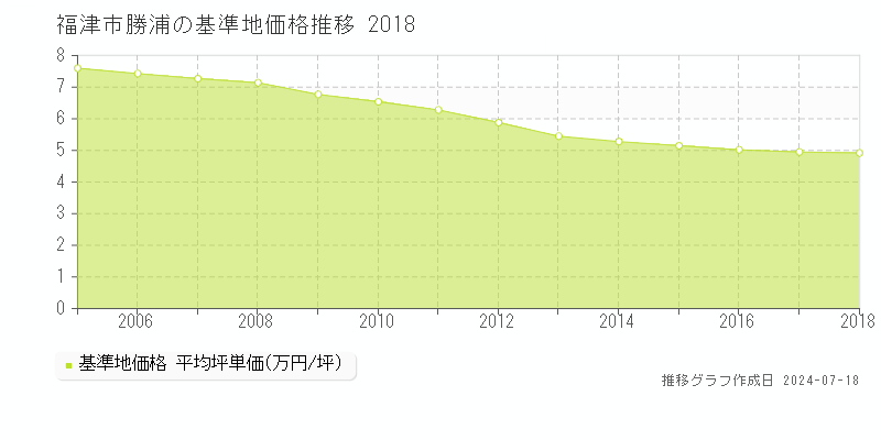 福津市勝浦の基準地価推移グラフ 