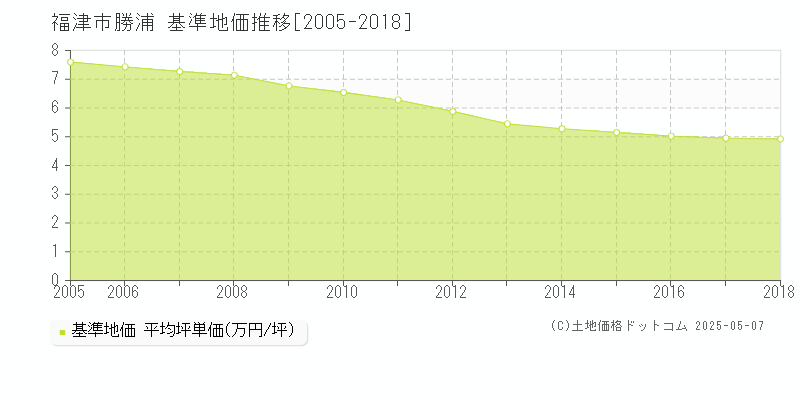 勝浦(福津市)の基準地価推移グラフ(坪単価)[2005-2018年]