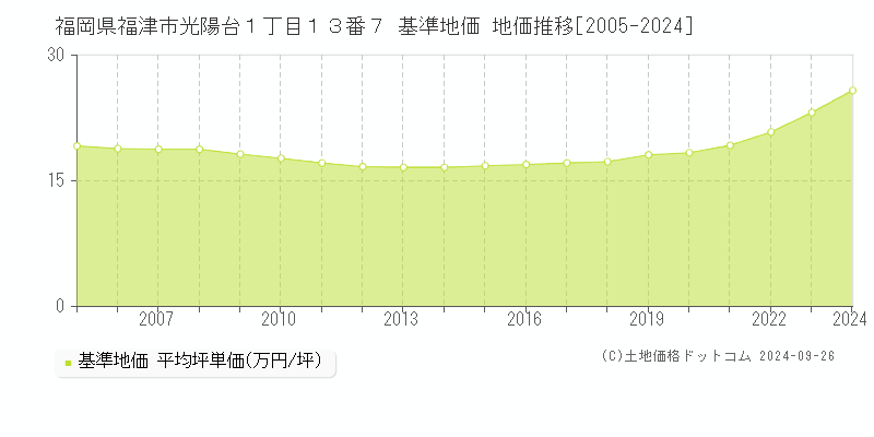 福岡県福津市光陽台１丁目１３番７ 基準地価 地価推移[2005-2024]