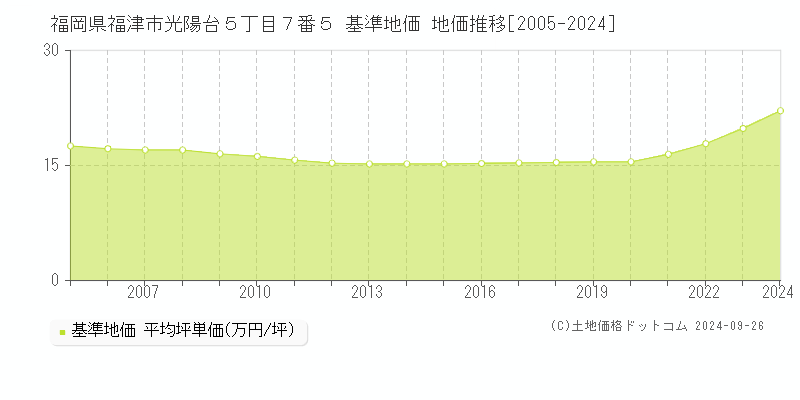 福岡県福津市光陽台５丁目７番５ 基準地価 地価推移[2005-2024]