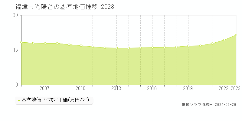 福津市光陽台の基準地価推移グラフ 