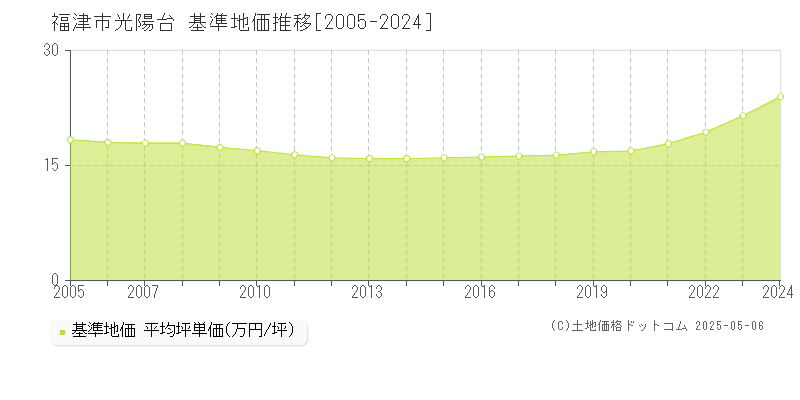 光陽台(福津市)の基準地価推移グラフ(坪単価)[2005-2024年]