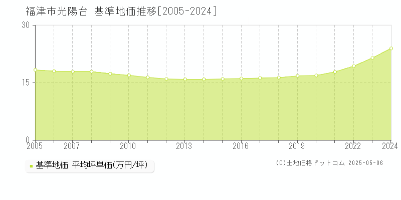 福津市光陽台の基準地価推移グラフ 