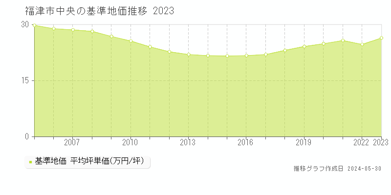 福津市中央の基準地価推移グラフ 