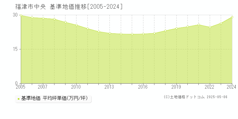 中央(福津市)の基準地価推移グラフ(坪単価)[2005-2024年]