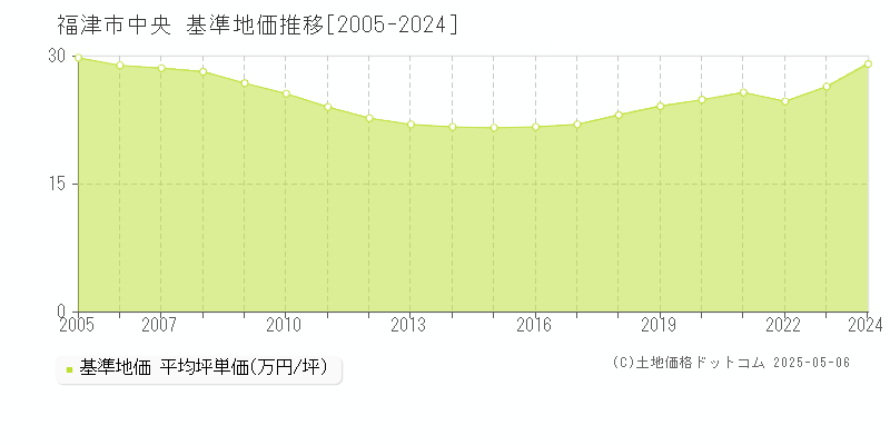 福津市中央の基準地価推移グラフ 