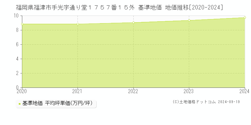 福岡県福津市手光字通り堂１７５７番１５外 基準地価 地価推移[2020-2024]