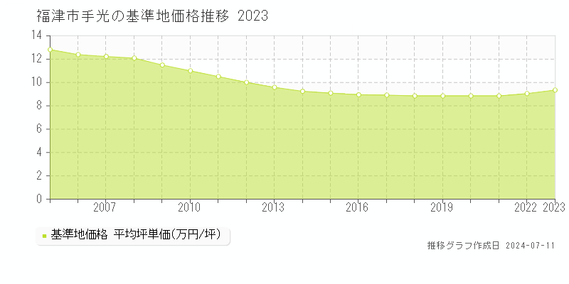 福津市手光の基準地価推移グラフ 