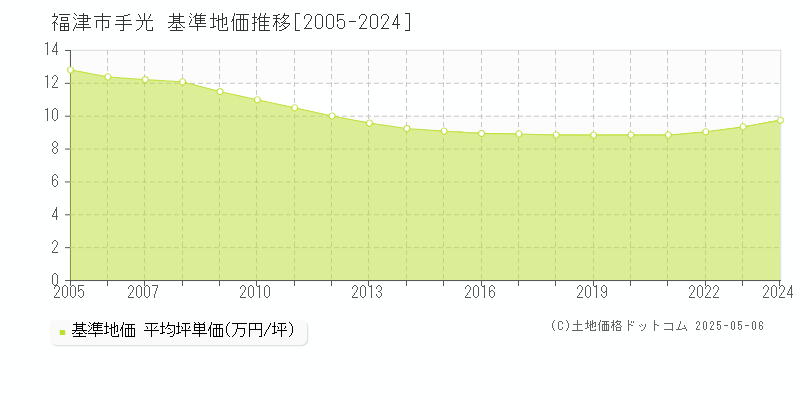 手光(福津市)の基準地価推移グラフ(坪単価)[2005-2024年]
