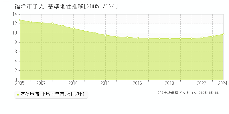 福津市手光の基準地価推移グラフ 