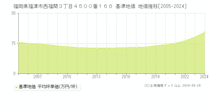 福岡県福津市西福間３丁目４５００番１６８ 基準地価 地価推移[2005-2024]
