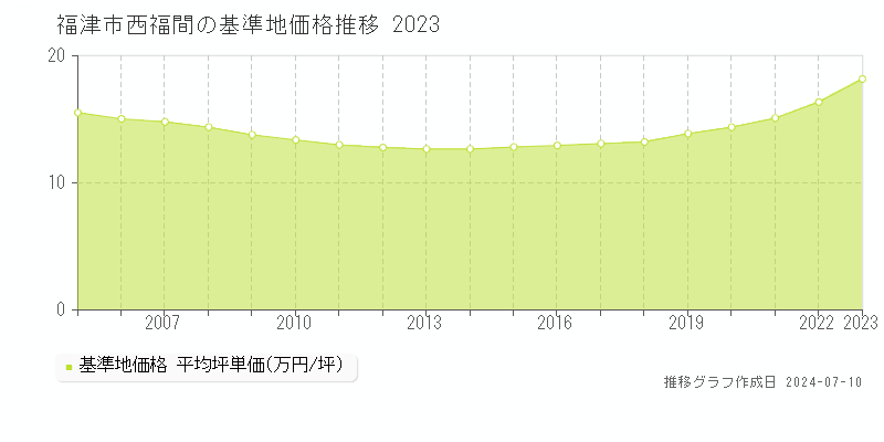 福津市西福間の基準地価推移グラフ 