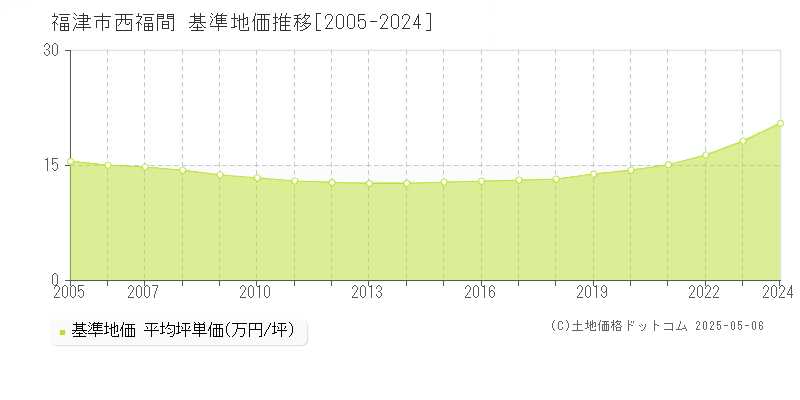西福間(福津市)の基準地価推移グラフ(坪単価)[2005-2024年]