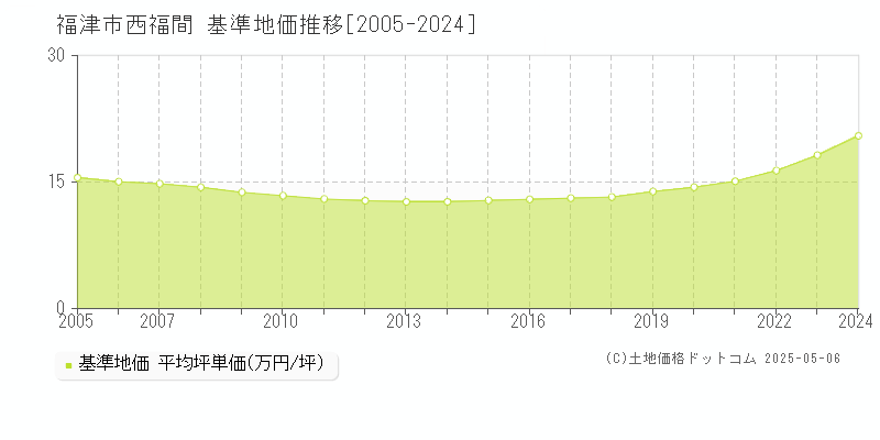 福津市西福間の基準地価推移グラフ 