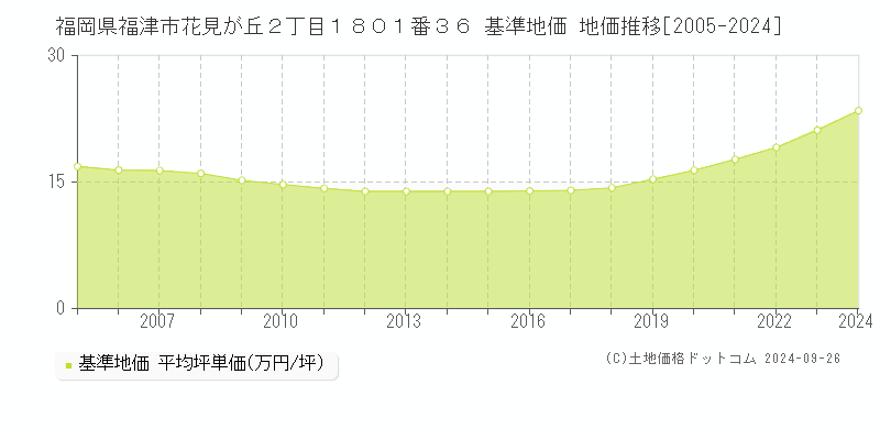 福岡県福津市花見が丘２丁目１８０１番３６ 基準地価 地価推移[2005-2024]