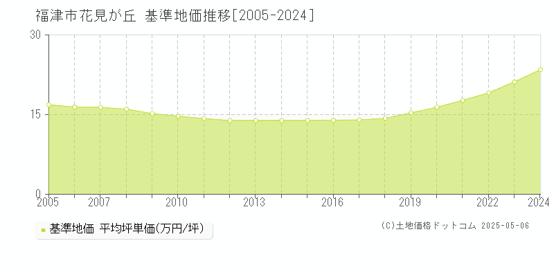 花見が丘(福津市)の基準地価推移グラフ(坪単価)[2005-2024年]