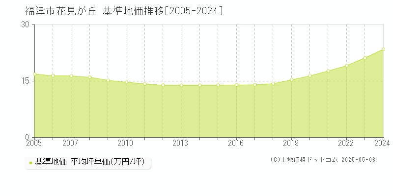 福津市花見が丘の基準地価推移グラフ 