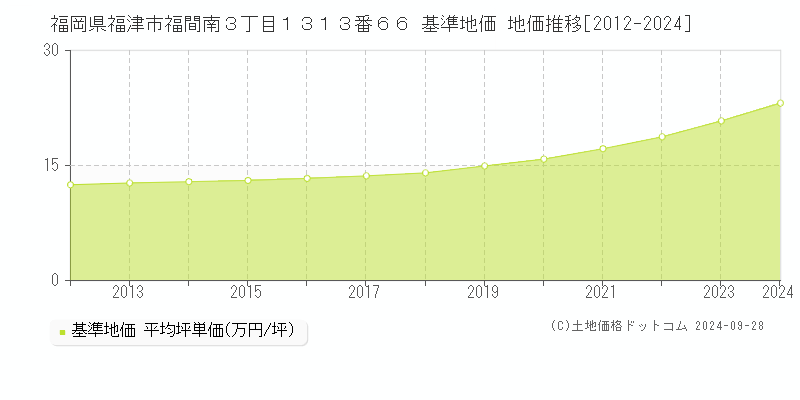福岡県福津市福間南３丁目１３１３番６６ 基準地価 地価推移[2012-2024]