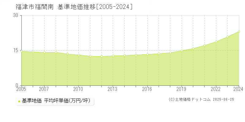 福間南(福津市)の基準地価推移グラフ(坪単価)[2005-2024年]