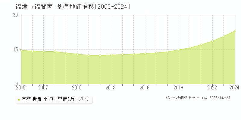 福津市福間南の基準地価推移グラフ 