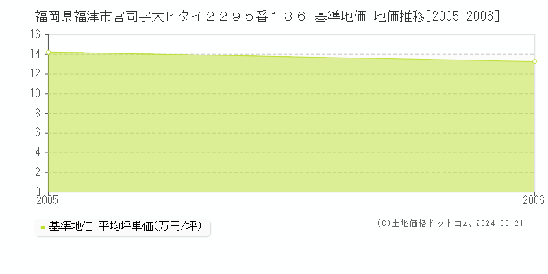 福岡県福津市宮司字大ヒタイ２２９５番１３６ 基準地価 地価推移[2005-2006]