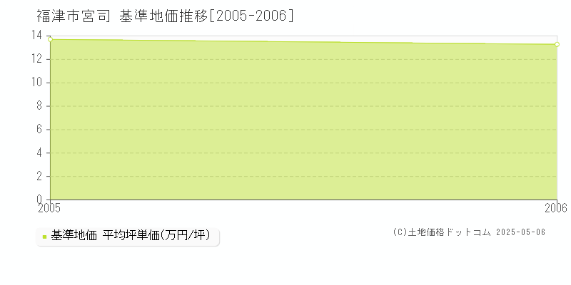 宮司(福津市)の基準地価推移グラフ(坪単価)[2005-2006年]