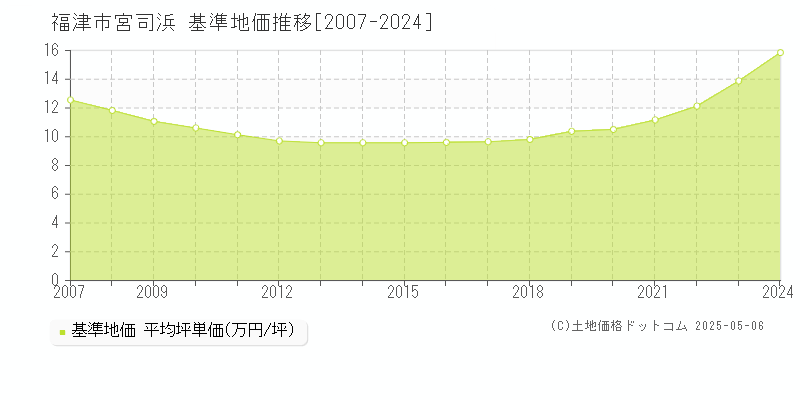 福津市宮司浜の基準地価推移グラフ 