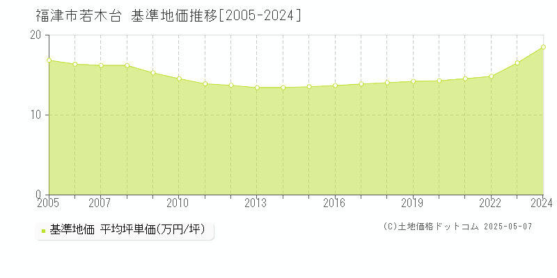 若木台(福津市)の基準地価推移グラフ(坪単価)[2005-2024年]