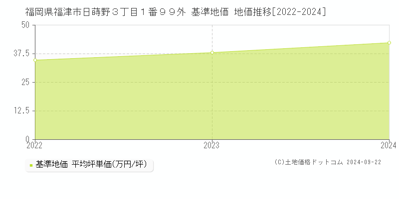 福岡県福津市日蒔野３丁目１番９９外 基準地価 地価推移[2022-2024]