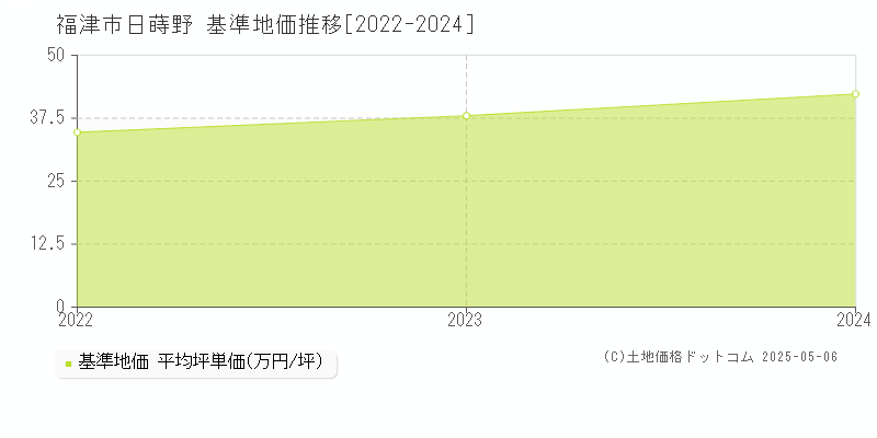 日蒔野(福津市)の基準地価推移グラフ(坪単価)[2022-2024年]