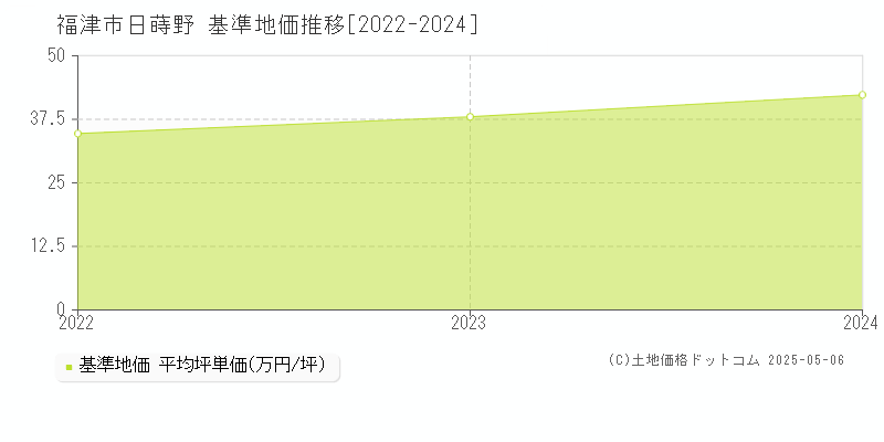 福津市日蒔野の基準地価推移グラフ 